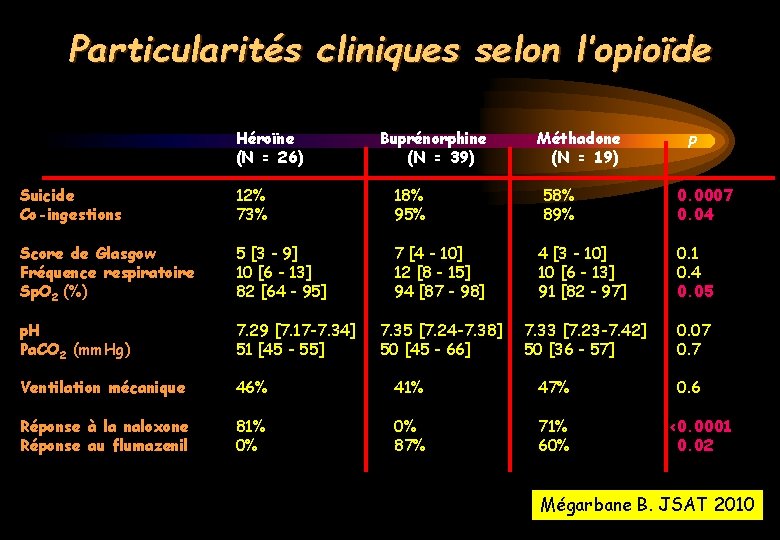 Particularités cliniques selon l’opioïde Héroïne (N = 26) Buprénorphine (N = 39) Méthadone (N