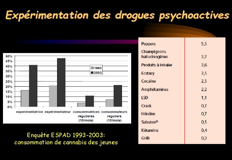 Expérimentation des drogues psychoactives Enquête ESPAD 1993 -2003: consommation de cannabis des jeunes 