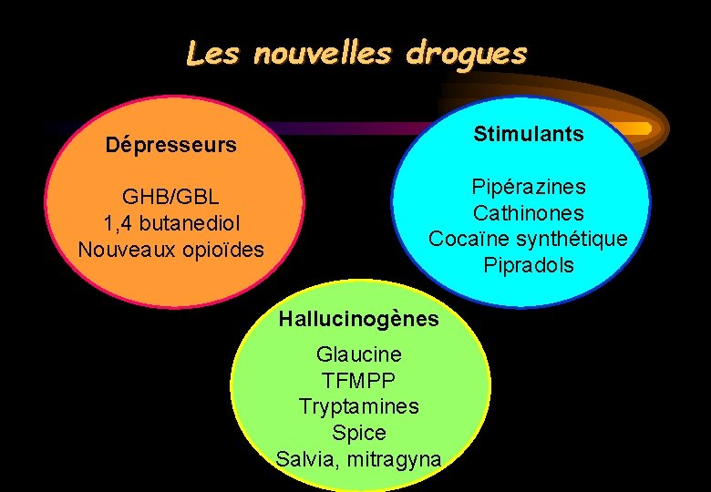 Les nouvelles drogues Dépresseurs Stimulants GHB/GBL 1, 4 butanediol Nouveaux opioïdes Pipérazines Cathinones Cocaïne