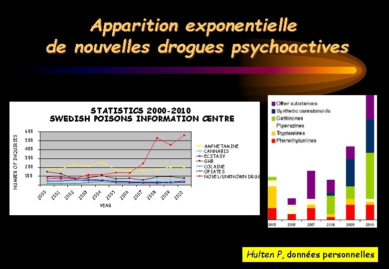 Apparition exponentielle de nouvelles drogues psychoactives STATISTICS 2000 -2010 SWEDISH POISONS INFORMATION CENTRE 500