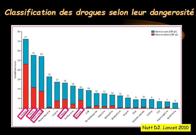 Classification des drogues selon leur dangerosité Nutt DJ. Lancet 2010 