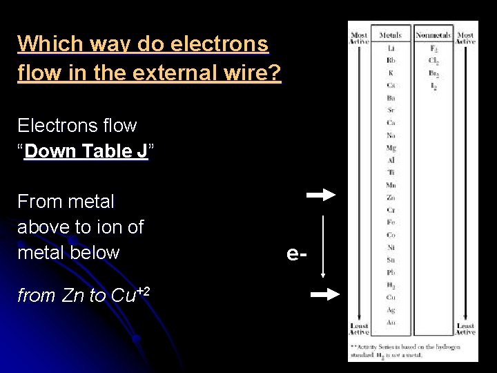 Which way do electrons flow in the external wire? Electrons flow “Down Table J”