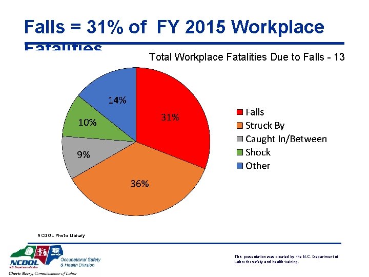 Falls = 31% of FY 2015 Workplace Fatalities Total Workplace Fatalities Due to Falls