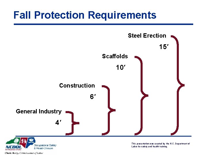 Fall Protection Requirements Steel Erection 15′ Scaffolds 10′ Construction 6′ General Industry 4′ This