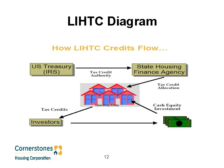 LIHTC Diagram 12 