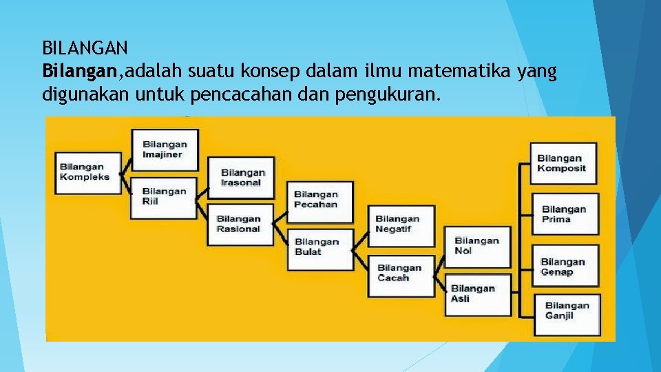 BILANGAN Bilangan, adalah suatu konsep dalam ilmu matematika yang digunakan untuk pencacahan dan pengukuran.