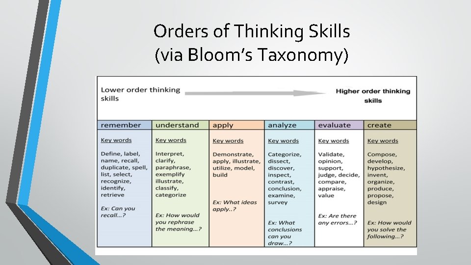 Orders of Thinking Skills (via Bloom’s Taxonomy) 