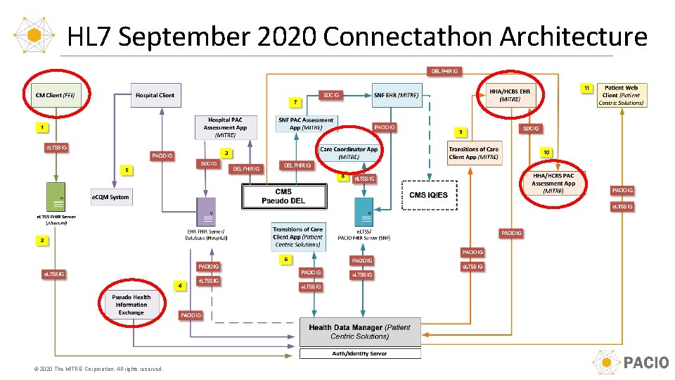 HL 7 September 2020 Connectathon Architecture © 2020 The MITRE Corporation. All rights reserved.