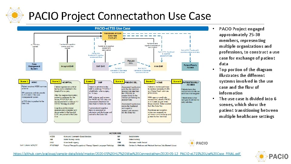 PACIO Project Connectathon Use Case • • • PACIO Project engaged approximately 25 -30