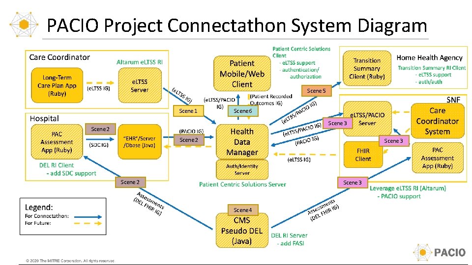 PACIO Project Connectathon System Diagram Scene 5 Scene 1 Scene 6 Scene 3 Scene