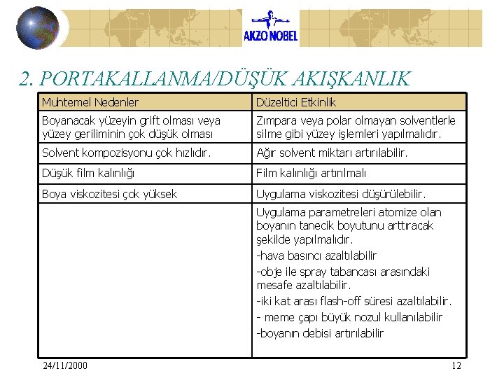 2. PORTAKALLANMA/DÜŞÜK AKIŞKANLIK Muhtemel Nedenler Düzeltici Etkinlik Boyanacak yüzeyin grift olması veya yüzey geriliminin 2. PORTAKALLANMA/DÜŞÜK AKIŞKANLIK Muhtemel Nedenler Düzeltici Etkinlik Boyanacak yüzeyin grift olması veya yüzey geriliminin