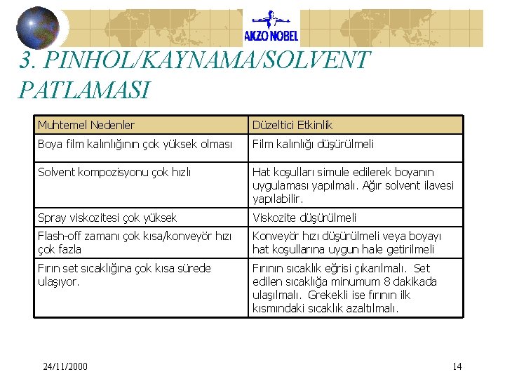 3. PINHOL/KAYNAMA/SOLVENT PATLAMASI Muhtemel Nedenler Düzeltici Etkinlik Boya film kalınlığının çok yüksek olması Film 3. PINHOL/KAYNAMA/SOLVENT PATLAMASI Muhtemel Nedenler Düzeltici Etkinlik Boya film kalınlığının çok yüksek olması Film