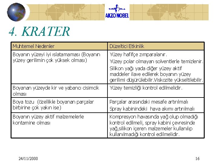 4. KRATER Muhtemel Nedenler Düzeltici Etkinlik Boyanın yüzeyi iyi ıslatamaması (Boyanın yüzey gerilimin çok 4. KRATER Muhtemel Nedenler Düzeltici Etkinlik Boyanın yüzeyi iyi ıslatamaması (Boyanın yüzey gerilimin çok