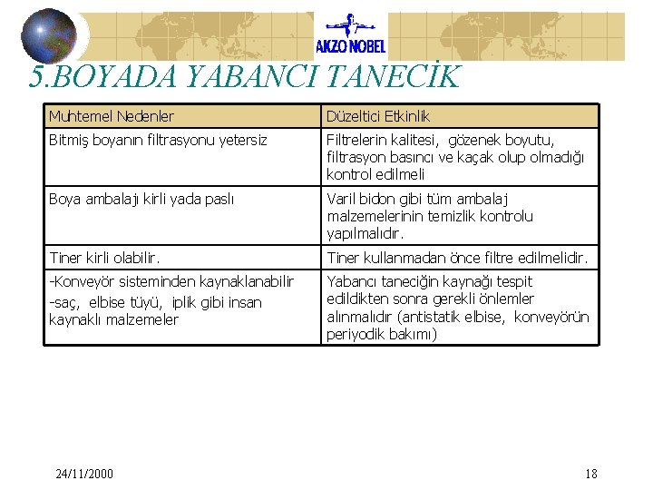 5. BOYADA YABANCI TANECİK Muhtemel Nedenler Düzeltici Etkinlik Bitmiş boyanın filtrasyonu yetersiz Filtrelerin kalitesi, 5. BOYADA YABANCI TANECİK Muhtemel Nedenler Düzeltici Etkinlik Bitmiş boyanın filtrasyonu yetersiz Filtrelerin kalitesi,