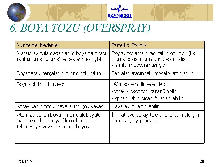 6. BOYA TOZU (OVERSPRAY) Muhtemel Nedenler Düzeltici Etkinlik Manuel uygulamada yanlış boyama sırası (katlar 6. BOYA TOZU (OVERSPRAY) Muhtemel Nedenler Düzeltici Etkinlik Manuel uygulamada yanlış boyama sırası (katlar