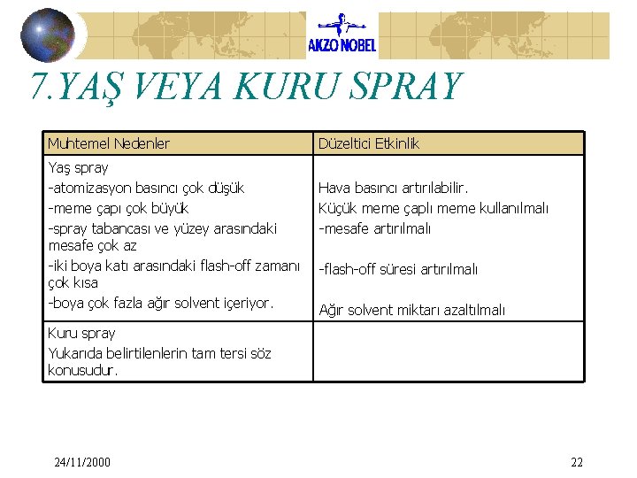7. YAŞ VEYA KURU SPRAY Muhtemel Nedenler Yaş spray -atomizasyon basıncı çok düşük -meme 7. YAŞ VEYA KURU SPRAY Muhtemel Nedenler Yaş spray -atomizasyon basıncı çok düşük -meme