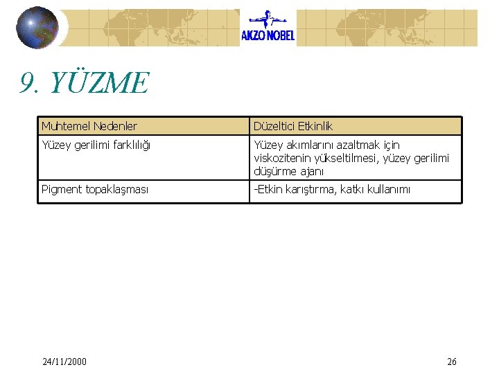 9. YÜZME Muhtemel Nedenler Düzeltici Etkinlik Yüzey gerilimi farklılığı Yüzey akımlarını azaltmak için viskozitenin 9. YÜZME Muhtemel Nedenler Düzeltici Etkinlik Yüzey gerilimi farklılığı Yüzey akımlarını azaltmak için viskozitenin