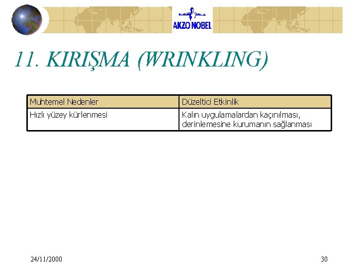 11. KIRIŞMA (WRINKLING) Muhtemel Nedenler Düzeltici Etkinlik Hızlı yüzey kürlenmesi Kalın uygulamalardan kaçınılması, derinlemesine 11. KIRIŞMA (WRINKLING) Muhtemel Nedenler Düzeltici Etkinlik Hızlı yüzey kürlenmesi Kalın uygulamalardan kaçınılması, derinlemesine