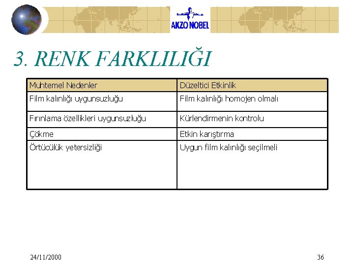3. RENK FARKLILIĞI Muhtemel Nedenler Düzeltici Etkinlik Film kalınlığı uygunsuzluğu Film kalınlığı homojen olmalı 3. RENK FARKLILIĞI Muhtemel Nedenler Düzeltici Etkinlik Film kalınlığı uygunsuzluğu Film kalınlığı homojen olmalı