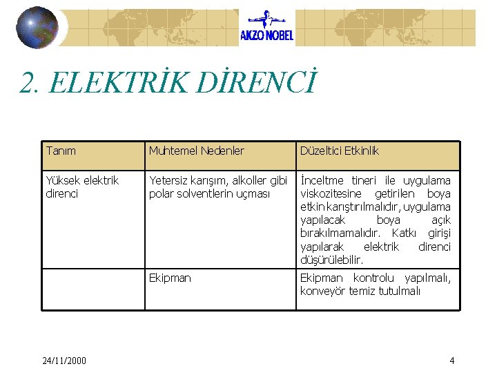 2. ELEKTRİK DİRENCİ Tanım Muhtemel Nedenler Düzeltici Etkinlik Yüksek elektrik direnci Yetersiz karışım, alkoller 2. ELEKTRİK DİRENCİ Tanım Muhtemel Nedenler Düzeltici Etkinlik Yüksek elektrik direnci Yetersiz karışım, alkoller
