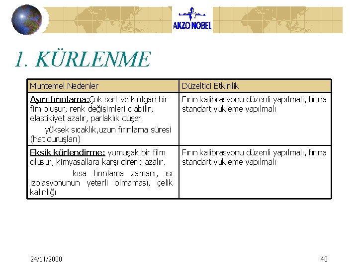 1. KÜRLENME Muhtemel Nedenler Düzeltici Etkinlik Aşırı fırınlama: Çok sert ve kırılgan bir fim 1. KÜRLENME Muhtemel Nedenler Düzeltici Etkinlik Aşırı fırınlama: Çok sert ve kırılgan bir fim