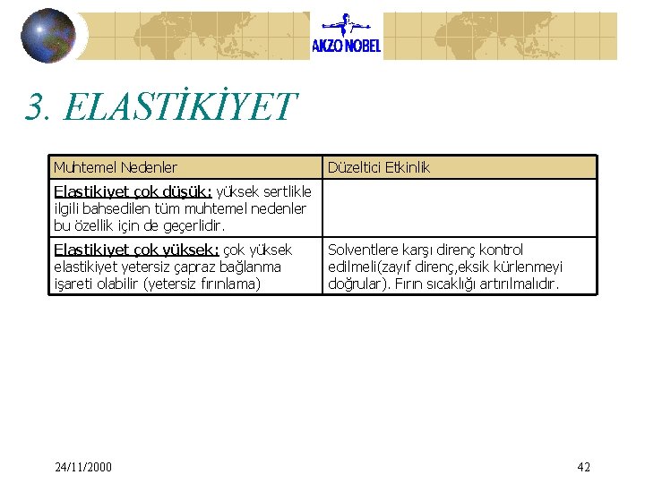 3. ELASTİKİYET Muhtemel Nedenler Düzeltici Etkinlik Elastikiyet çok düşük: yüksek sertlikle ilgili bahsedilen tüm 3. ELASTİKİYET Muhtemel Nedenler Düzeltici Etkinlik Elastikiyet çok düşük: yüksek sertlikle ilgili bahsedilen tüm