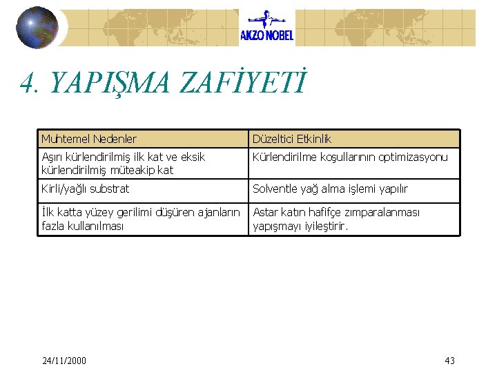 4. YAPIŞMA ZAFİYETİ Muhtemel Nedenler Düzeltici Etkinlik Aşırı kürlendirilmiş ilk kat ve eksik kürlendirilmiş 4. YAPIŞMA ZAFİYETİ Muhtemel Nedenler Düzeltici Etkinlik Aşırı kürlendirilmiş ilk kat ve eksik kürlendirilmiş