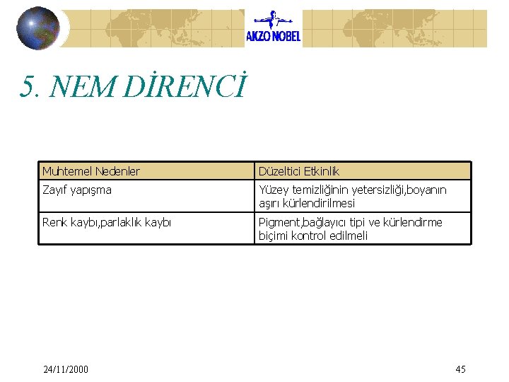 5. NEM DİRENCİ Muhtemel Nedenler Düzeltici Etkinlik Zayıf yapışma Yüzey temizliğinin yetersizliği, boyanın aşırı 5. NEM DİRENCİ Muhtemel Nedenler Düzeltici Etkinlik Zayıf yapışma Yüzey temizliğinin yetersizliği, boyanın aşırı