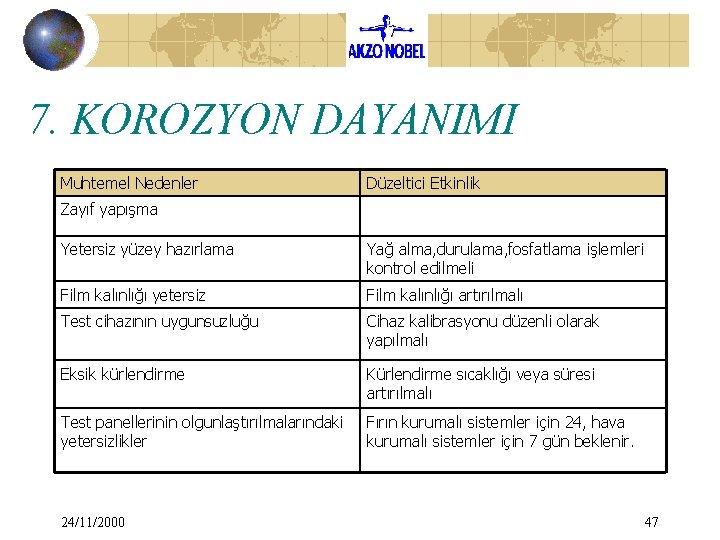 7. KOROZYON DAYANIMI Muhtemel Nedenler Düzeltici Etkinlik Zayıf yapışma Yetersiz yüzey hazırlama Yağ alma, 7. KOROZYON DAYANIMI Muhtemel Nedenler Düzeltici Etkinlik Zayıf yapışma Yetersiz yüzey hazırlama Yağ alma,