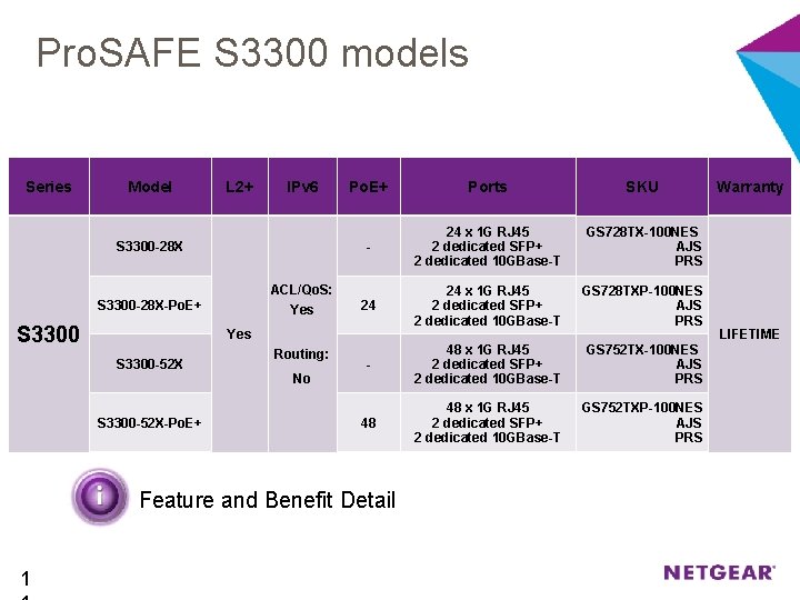 Pro. SAFE S 3300 models Series Model L 2+ IPv 6 S 3300 -28