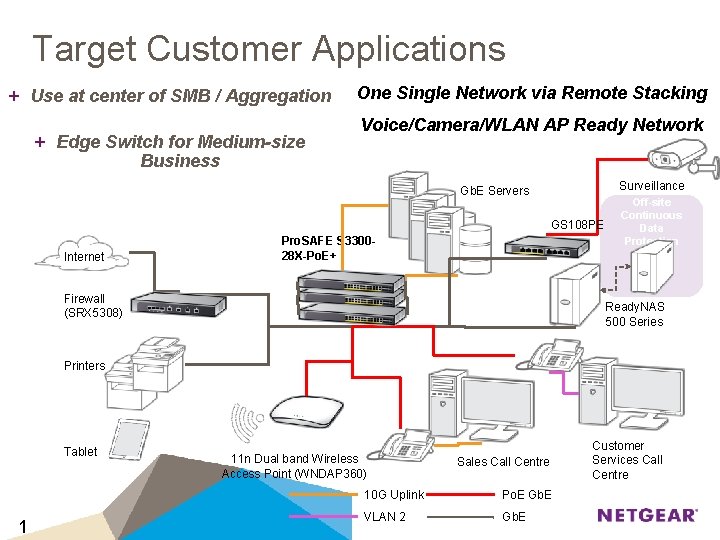 Target Customer Applications + Use at center of SMB / Aggregation + Edge Switch