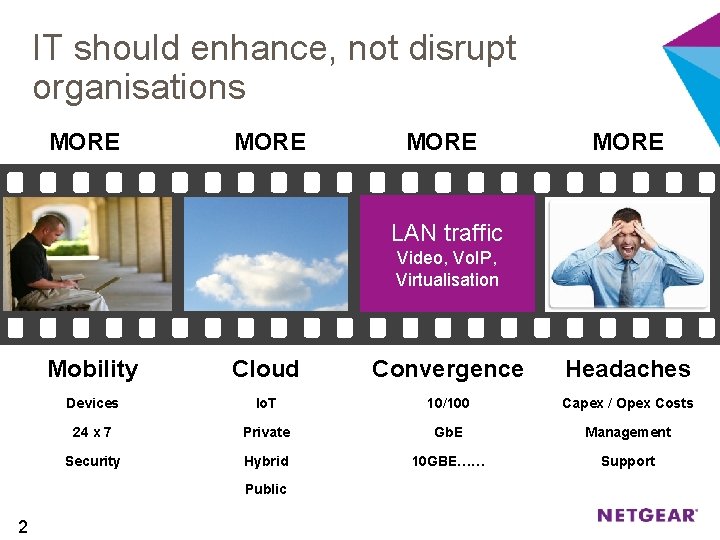 IT should enhance, not disrupt organisations MORE LAN traffic Video, Vo. IP, Virtualisation Mobility