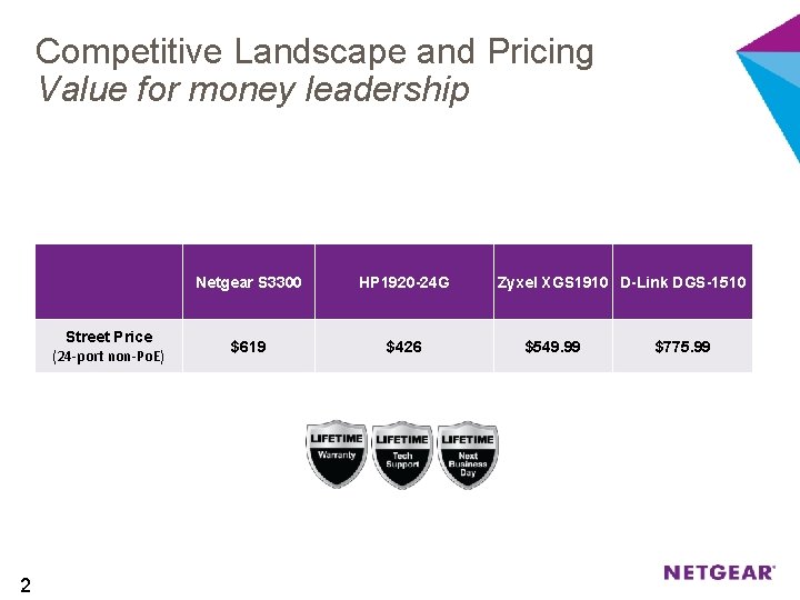 Competitive Landscape and Pricing Value for money leadership Street Price (24 -port non-Po. E)