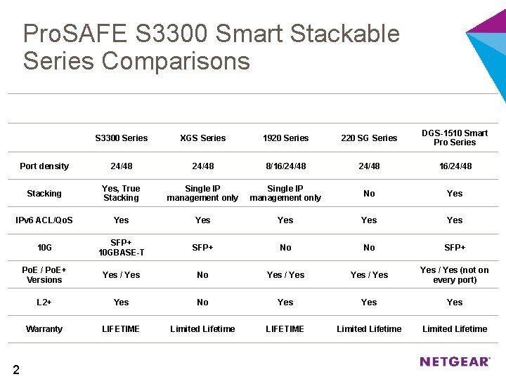 Pro. SAFE S 3300 Smart Stackable Series Comparisons NETGEAR Zy. XEL HP CISCO D-LINK