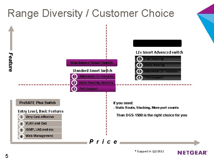 Range Diversity / Customer Choice Stackable Smart Switch Feature L 2+ Smart Advanced switch