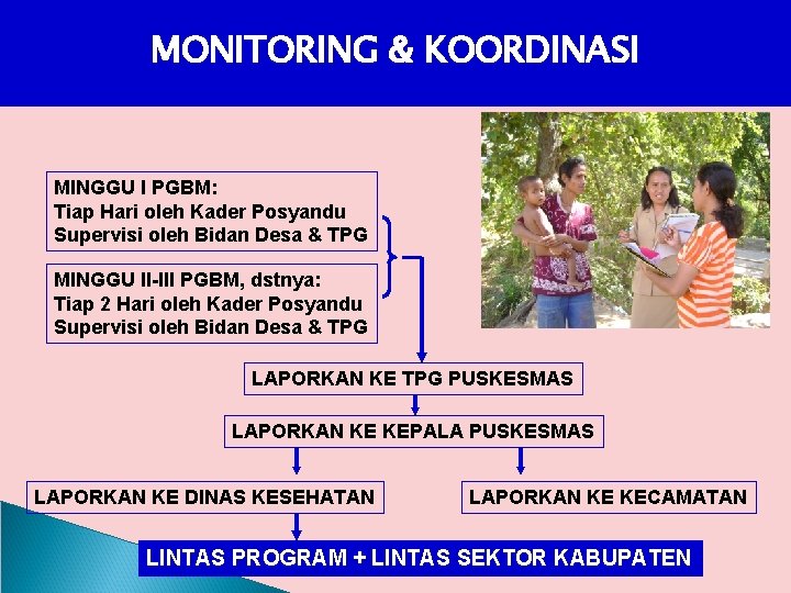 MONITORING & KOORDINASI MINGGU I PGBM: Tiap Hari oleh Kader Posyandu Supervisi oleh Bidan