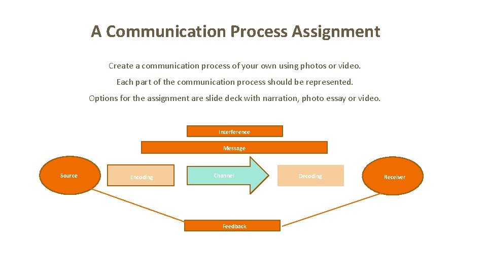 A Communication Process Assignment Create a communication process of your own using photos or