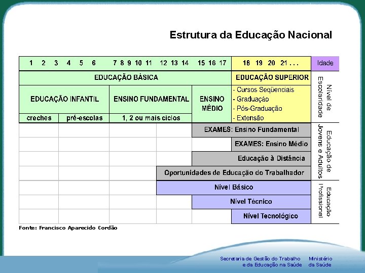 Estrutura da Educação Nacional Fonte: Francisco Aparecido Cordão Departamento de Gestão da Educação na