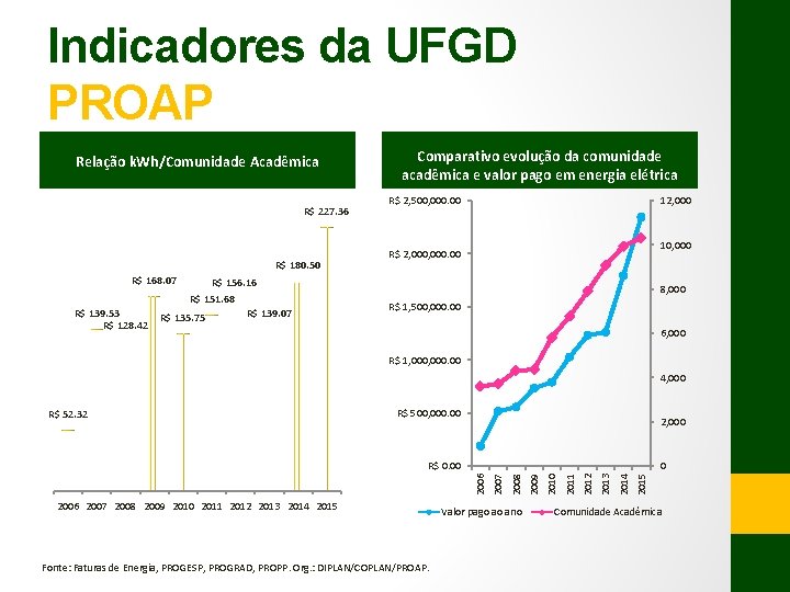 Indicadores da UFGD PROAP Relação k. Wh/Comunidade Acadêmica R$ 227. 36 R$ 180. 50