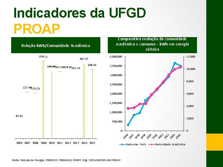 Indicadores da UFGD PROAP Relação k. Wh/Comunidade Acadêmica 379. 11 367. 57 330. 06327.