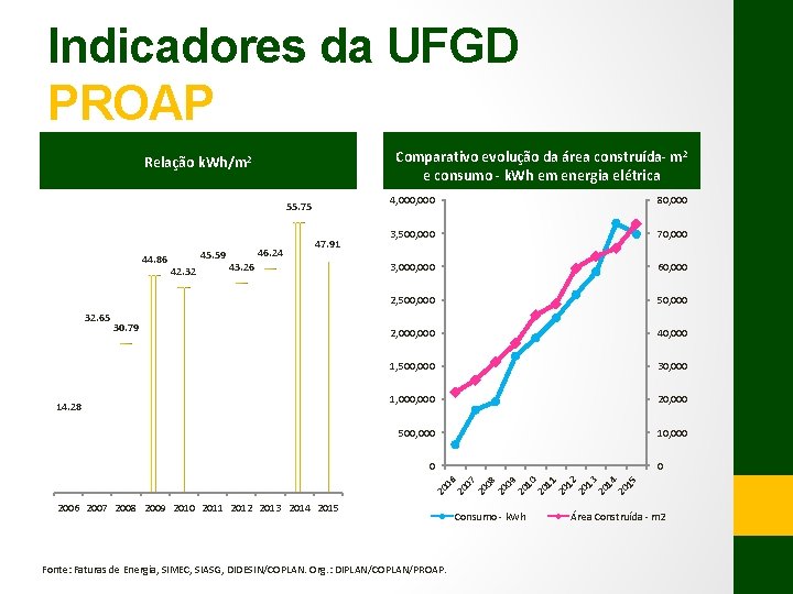 Indicadores da UFGD PROAP Comparativo evolução da área construída- m 2 e consumo -