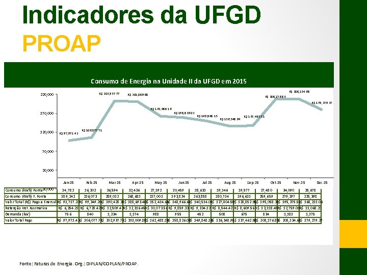 Indicadores da UFGD PROAP Consumo de Energia na Unidade II da UFGD em 2015