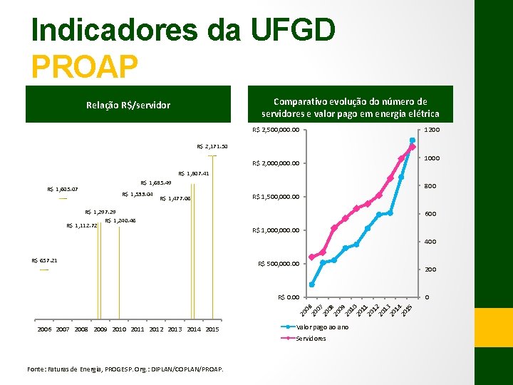 Indicadores da UFGD PROAP Comparativo evolução do número de servidores e valor pago em