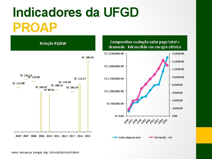 Indicadores da UFGD PROAP Comparativo evolução valor pago total e demanda - k. W
