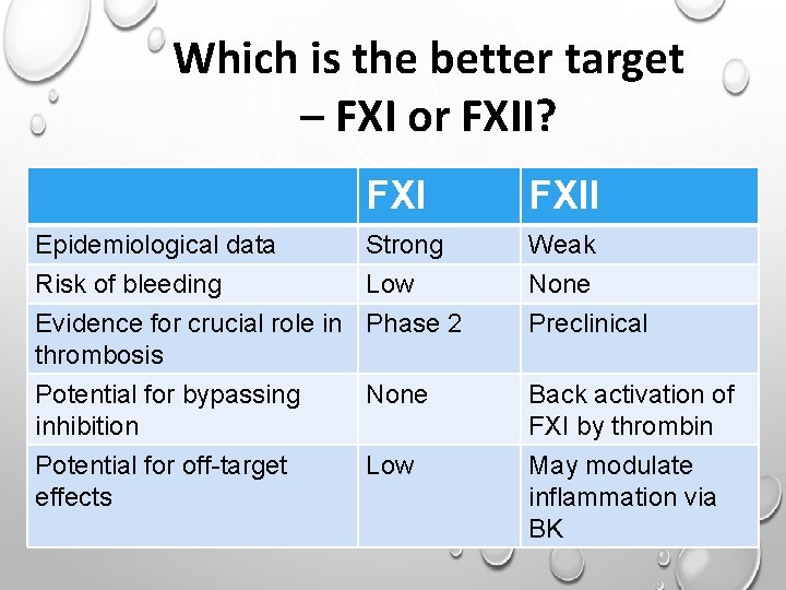 Which is the better target – FXI or FXII? Epidemiological data Risk of bleeding