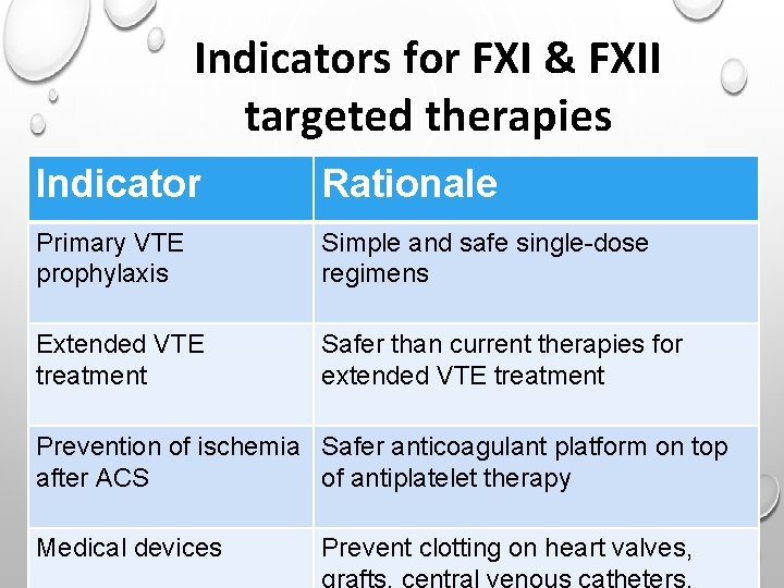 Indicators for FXI & FXII targeted therapies Indicator Rationale Primary VTE prophylaxis Simple and