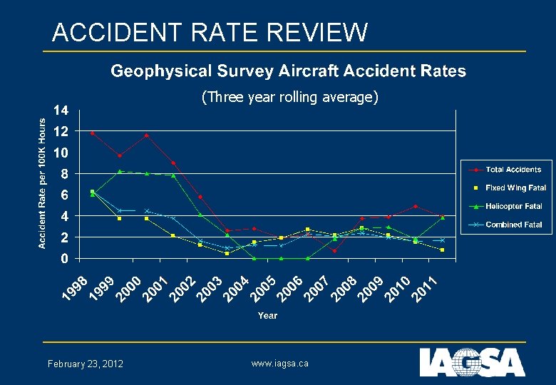 ACCIDENT RATE REVIEW (Three year rolling average) February 23, 2012 www. iagsa. ca 