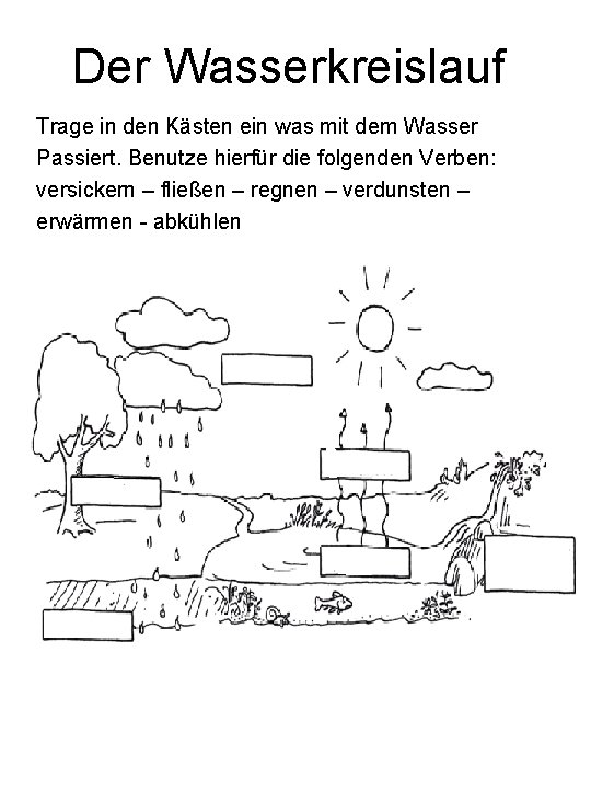 Der Wasserkreislauf Trage in den Kästen ein was mit dem Wasser Passiert. Benutze hierfür