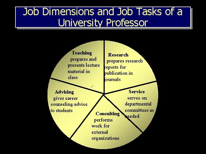 Job Dimensions and Job Tasks of a University Professor Teaching Research prepares and prepares