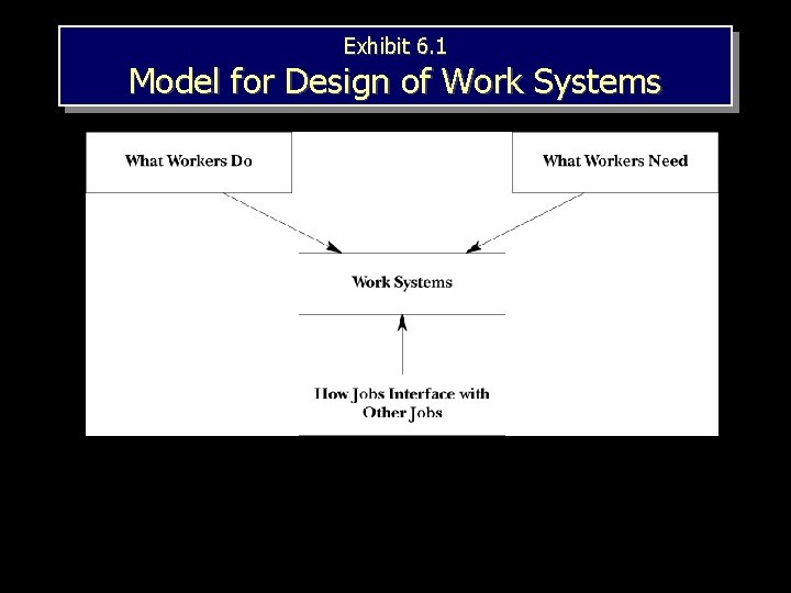 Exhibit 6. 1 Model for Design of Work Systems 